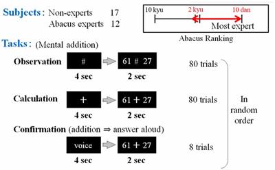 Neural Processing Mechanism of Mental Calculation Based on Cerebral Oscillatory Changes: A Comparison Between Abacus Experts and Novices